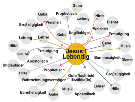 Die lebendige Haus-Gemeinde Jesu