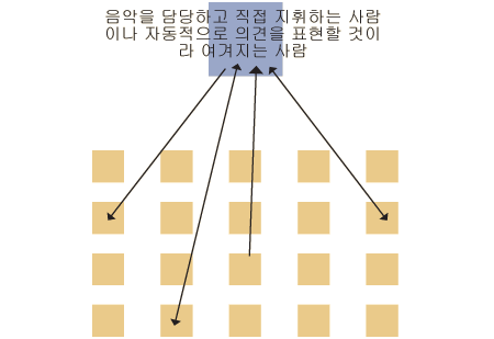 사람의 기관은 교회의