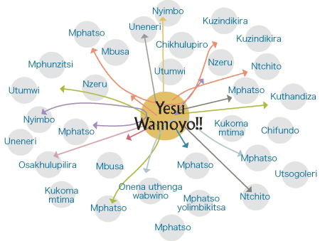 Yesu Nyumba Mpingo Wamoyo!!