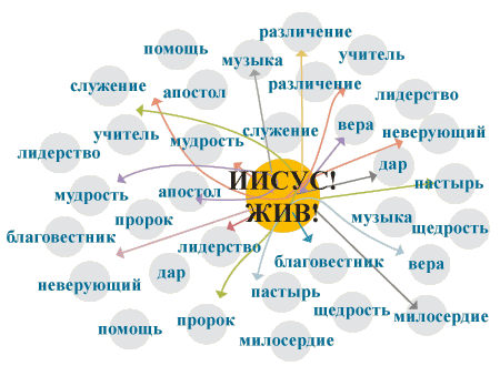 Иисус главой Церкви