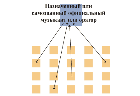 религиозной модели в учрежденческой церкви и в ‘домашних церквях’
