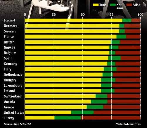 A graph of the acceptance of evolution in various countries